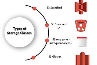 Amazon S3 Storage Classes