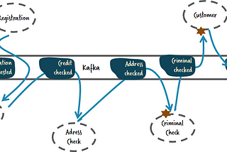 How to tame event-driven microservices