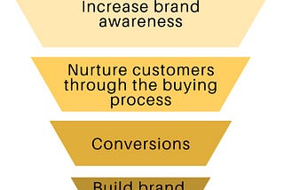 How Social Media Marketing Funnels Work