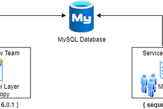 Sharing Database Model Layer as Node.js npm package!