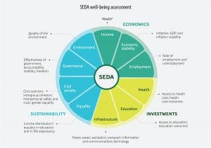 Boston Consulting Group’s Sustainable Economic Development Assessment (SEDA) inspired by leading…
