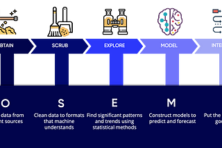 How thing works in a real-world Data science project: Conceptual architecture