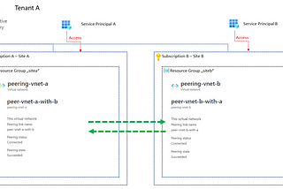 Configure Azure Virtual Network peerings with Terraform