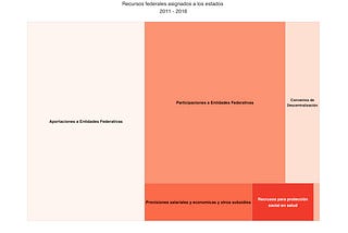 Recursos federales entregados a los estados (2011–2017)