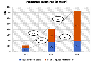 India’s vernacular opportunity and why it could be tough to beat the Chinese