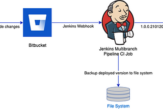 An alternate approach to CI/CD with WSO2 using Bitbucket and Bitbucket Branch Source Plugin