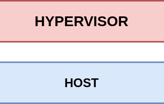 virtualization, hypervisor, host