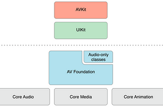 AVFoundation Framework