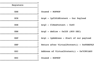 Bypassing Windows DEP (Data Execution Prevention) Using ROP (Return Oriented Programming)