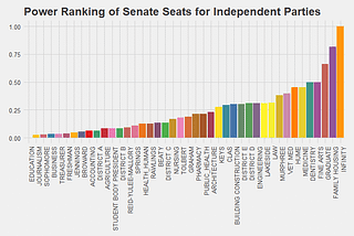 Two Decades of UF Student Government Elections: Using Machine Learning for Deeper Insights