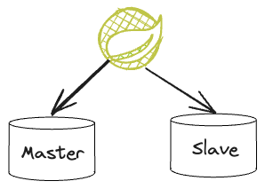 Route Spring transactions to master and slave