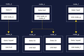 Düğümler: Node(Veri Yapılarına Giriş I)