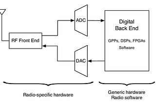 First forays into Software defined radio