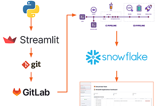 How We Built a Structured Streamlit Framework in Snowflake: From Chaos to Compliance