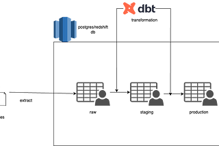 Data Ingestion (Batch/Real-time ) tools series: Data Build Tool (DBT)