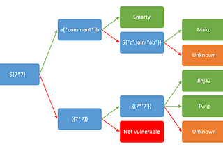 WebSec — SSTI (Server Site Template Injection)