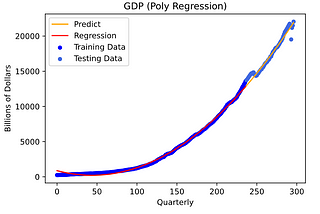 Nowcasting GDP ด้วย Polynomial Regression Model