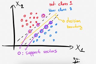 Support Vector Machines (SVM) clearly explained: A python tutorial for classification problems with…