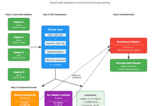 Lorashare: Compress multiple LoRA adapters into a shared subspace to reduce storage