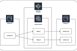 Data Vault 2.0 + Step Functions + Athena + S3 = Data Warehouse/Data Lake?