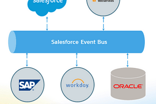 Unlocking Real-Time Data Integration with Salesforce Platform Events: A Comprehensive Guide