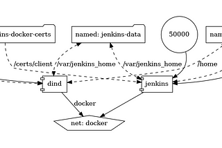 CI: Docker compose to containerize Jenkins and Docker in Docker (dind) agent