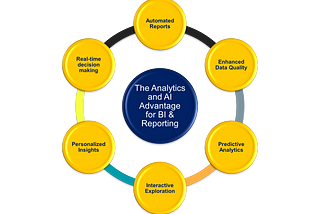 How to Leverage AI for enhancing BI and Reporting workflows