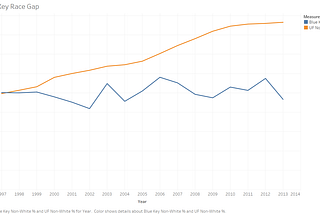 Race, Gender, and Florida Blue Key — what can data science tell us about achievement at UF?