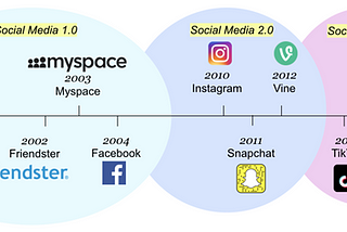History of Social Media, Integrated, & Inbound Marketing Thought Paper