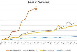 Profiling DuckDB with AWS Lambda