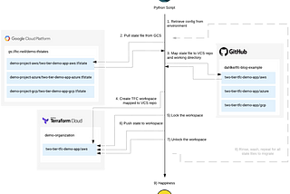 Migrating A Lot of State with Python and the Terraform Cloud API