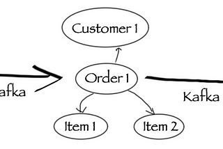 Streaming Integration Events to Graph Capture-Data-Change (CDC) Events