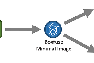 Boxfuse Setup & Deployment for Play framework in Scala: