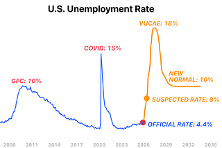 Does a VUCAE-World lead into Mass Unemployment by Design?