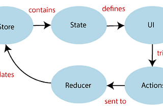 React Redux overview