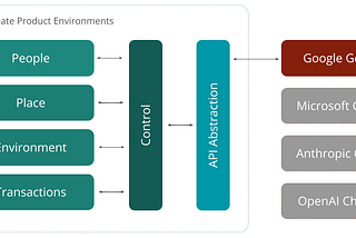 APIsolutely Awesome: Building a Gen AI Abstraction Layer in Low-code