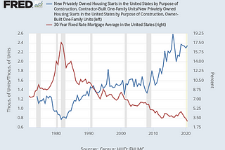 Rising Inflation and its effects on Mortgage Rates