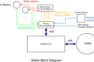 How ROS Works On a Physical Robot