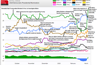 Howe We Got Here: Mapping the Key Moments of the Democratic Primary