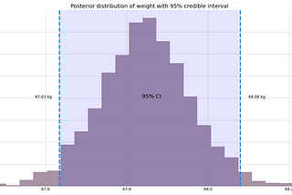 Bayesian Weight Loss