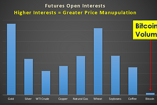 Futures Markets: Volume harmful for Bitcoin