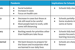 Table displaying four chapters of the pandemic: 1. The Crisis 2. Reentry 3. Recovery 4. New Normal