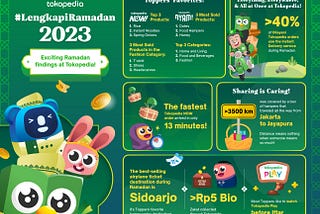 Tokopedia’s 2023 Ramadan Insights: >40% of Dilayani Tokopedia Orders Used the Instant Delivery…