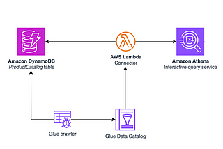 Querying DynamoDB with Amazon Athena: A Serverless Analytics Workflow