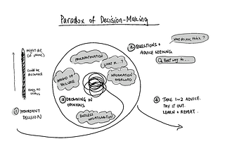 Paradox of decision-making… and Why we need to make more decisions