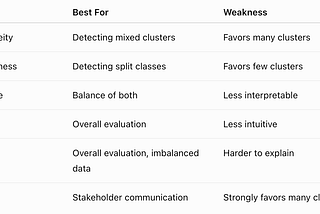 Supervising the Unsupervised: A Guide to K-Means Metrics on Labeled Data