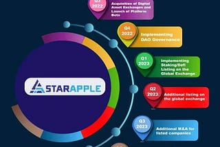 Star Apple the newest and easiest Accessing M&A