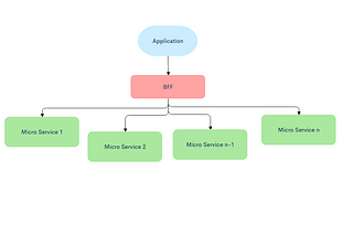 Back-end For Front-end