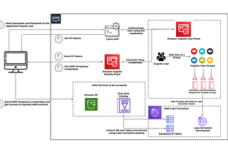 AWS Cognito user authorization using IAM roles and accessing AWS services using temporary…