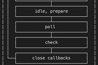 A Short Introduction to Node.js Event Loop